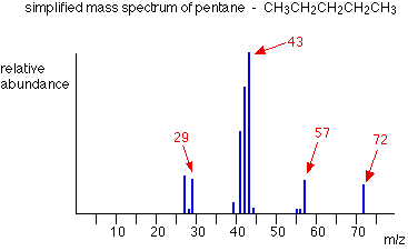 Fragmentation Patterns in Mass Spectrometry