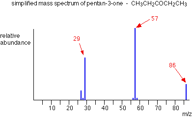 Fragmentation Patterns in Mass Spectrometry